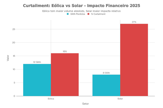 Impacto do Curtailment: Eólica vs Solar (2025) - GWh Perdidos e Percentual