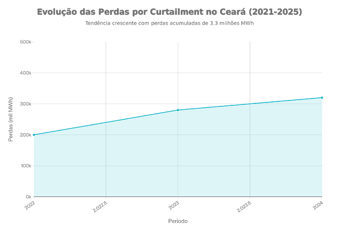 Evolução das Perdas por Curtailment no Ceará (Out 2021 - Set 2025)