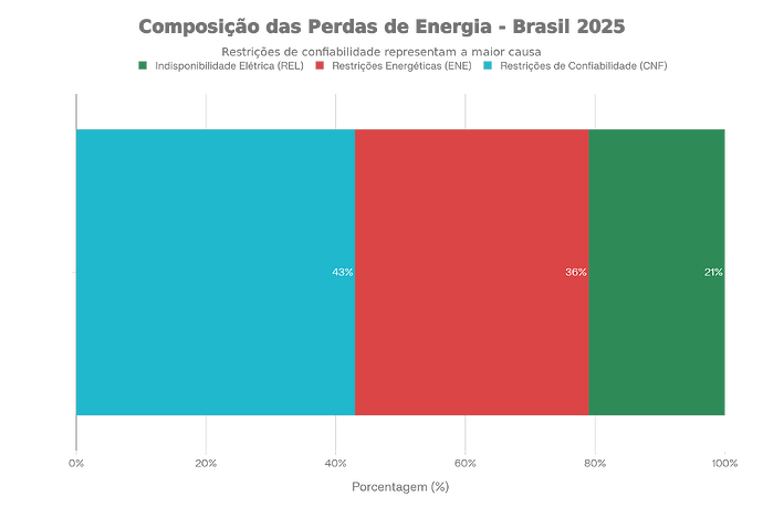 Composição das Perdas de Energia por Tipo de Restrição (Brasil, 2025)